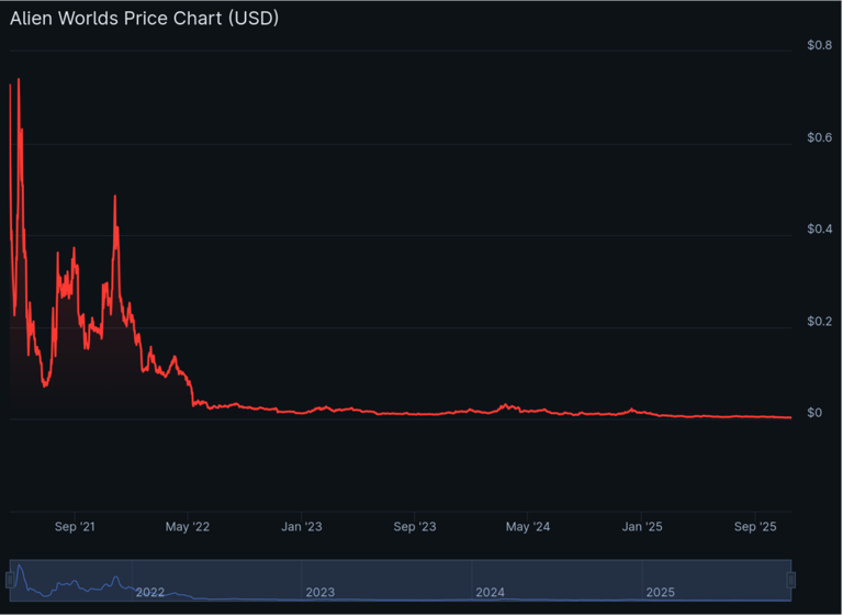 Alien Worlds price prediction 2025-2031: Is TLM a good investment?