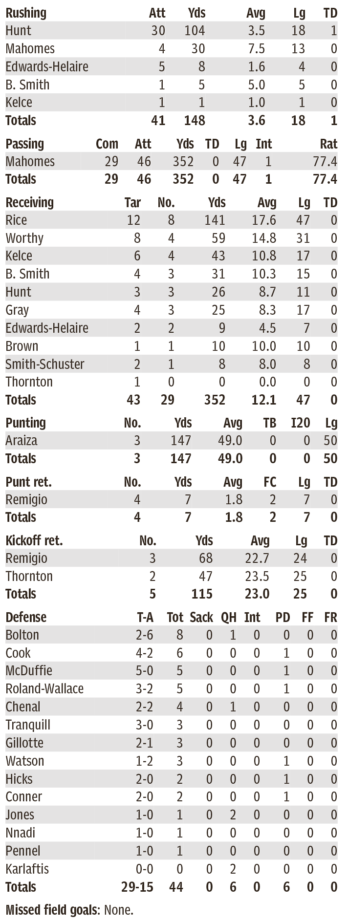 kansas-city-chiefs-game-stats-nfl-week-12-indianapolis-colts-at-kc