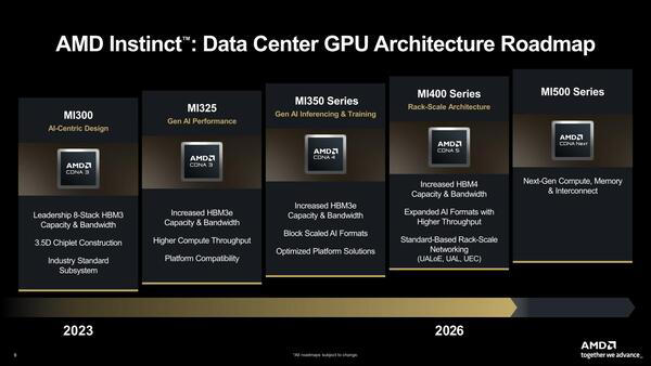 Instinct MI400/MI500登場でAI/HPC向けGPUはどう変わる？ CoWoS-L採用の詳細も判明 AMD GPUロードマップ