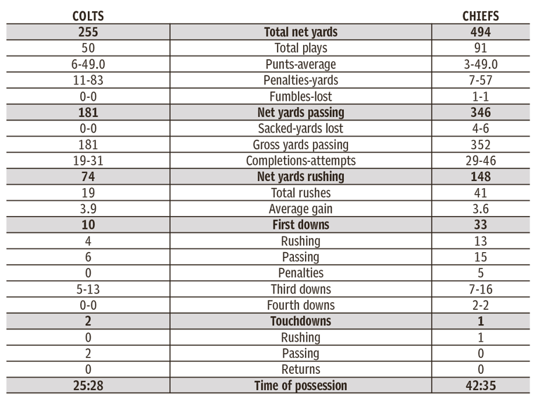 kansas-city-chiefs-game-stats-nfl-week-12-indianapolis-colts-at-kc