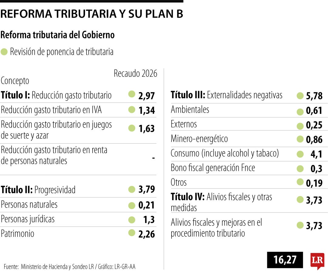 Este es el plan B si la reforma tributaria del Gobierno Nacional no ...