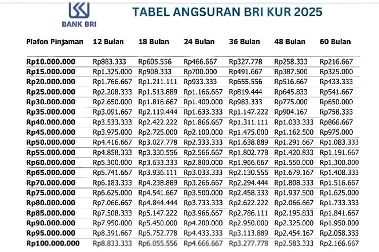 Cara, Syarat, dan Tabel KUR BRI 2026: Pinjaman Hingga Rp500 Juta