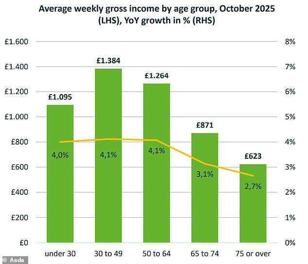 Disposable income falls for fourth month in a row ahead of Rachel ...