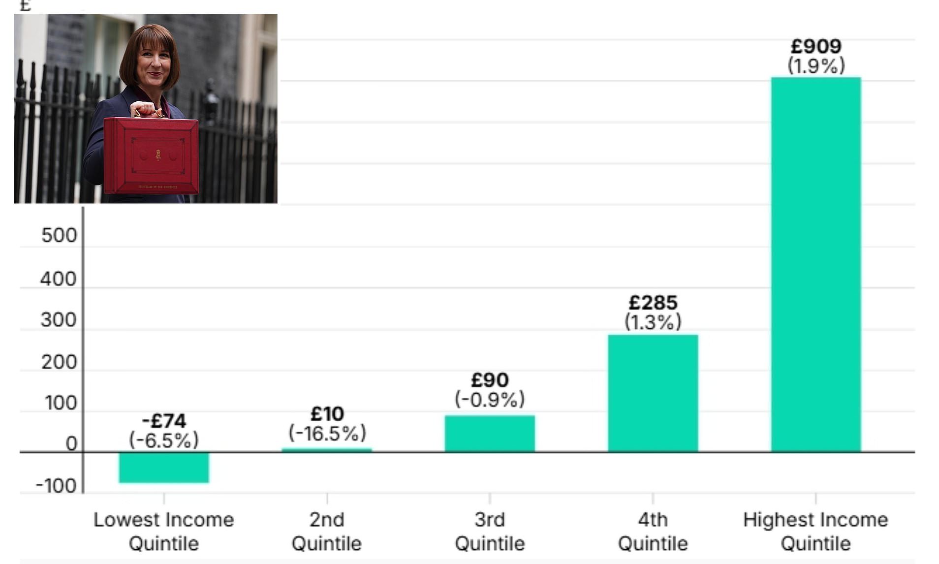 Disposable income falls for fourth month in a row ahead of Rachel ...
