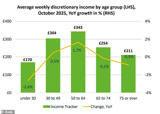 Disposable income falls for fourth month in a row ahead of Rachel ...