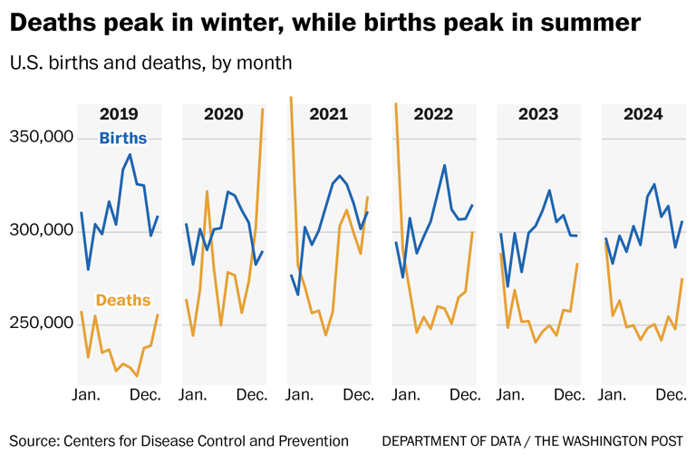 in-these-u-s-groups-deaths-now-exceed-births-what-s-happening