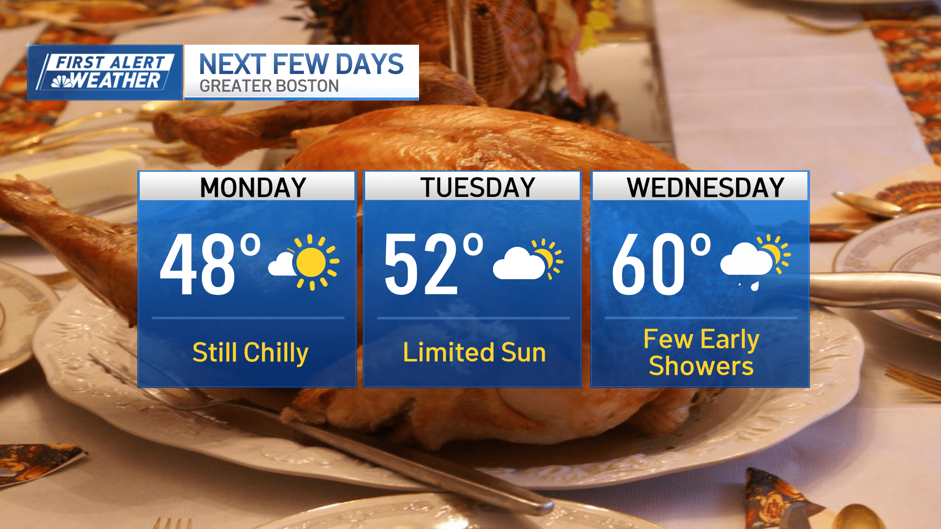 Thanksgiving week forecast features big temperature swings