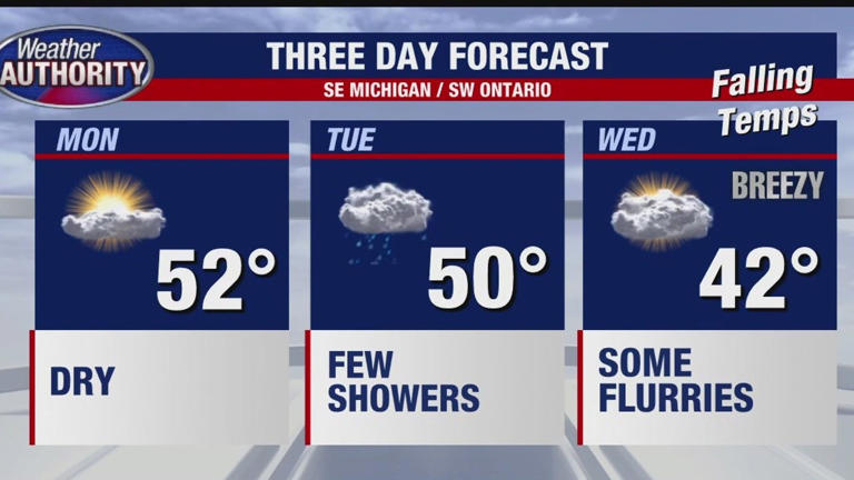 Mild start to Thanksgiving week ahead of looming cold front with ...