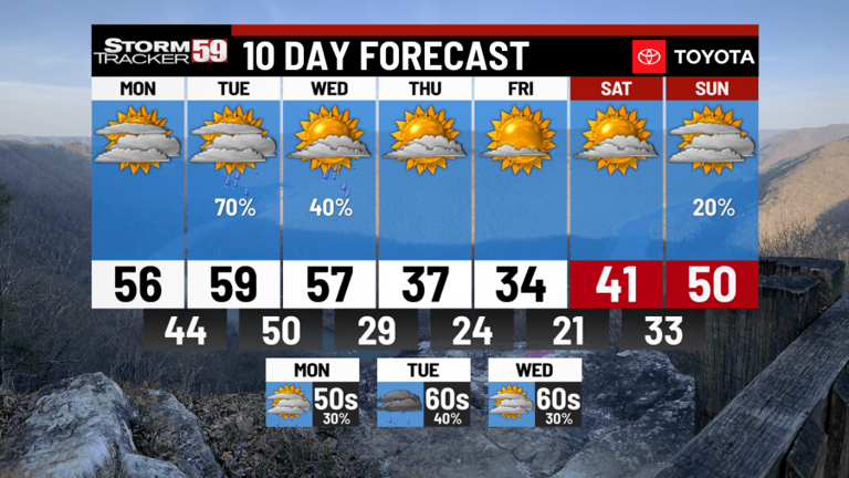 Staying Dry Today before Showers Arrive Tonight and Tomorrow