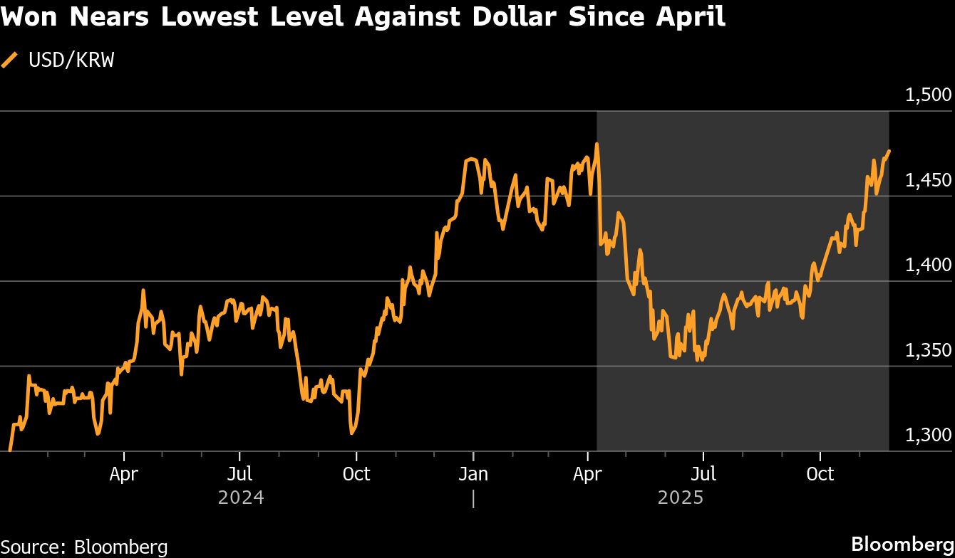 韓元匯率跌至接近韓國當局出手干預的水平市場即將迎來利率決議