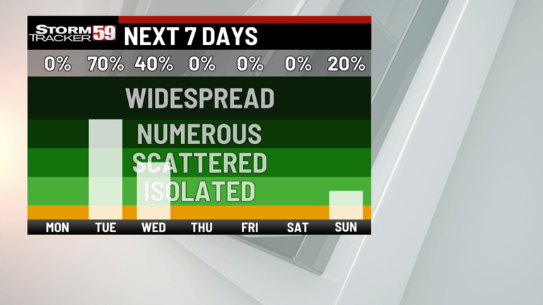 Staying Dry Today before Showers Arrive Tonight and Tomorrow