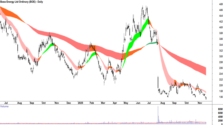 ChartWatch ASX Scans: APA Group, Aurizon Holdings, Monadelphous Group ...
