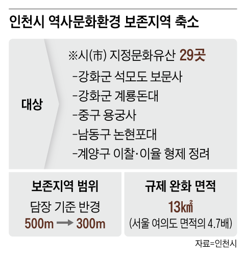 Incheon Trims Cultural Preservation Zones to 300 Meters