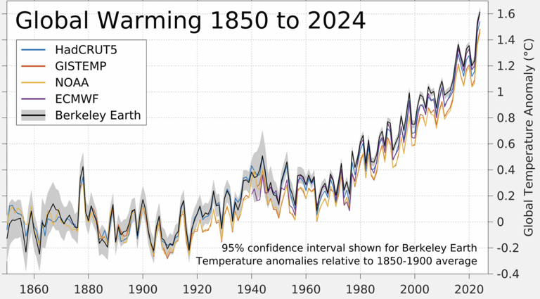 The U.N. Has Now Held 30 Climate Change Conferences That Have ...