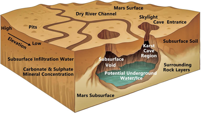 La evidencia de vida antigua en Marte podría estar oculta en colosales cuevas excavadas por el agua.