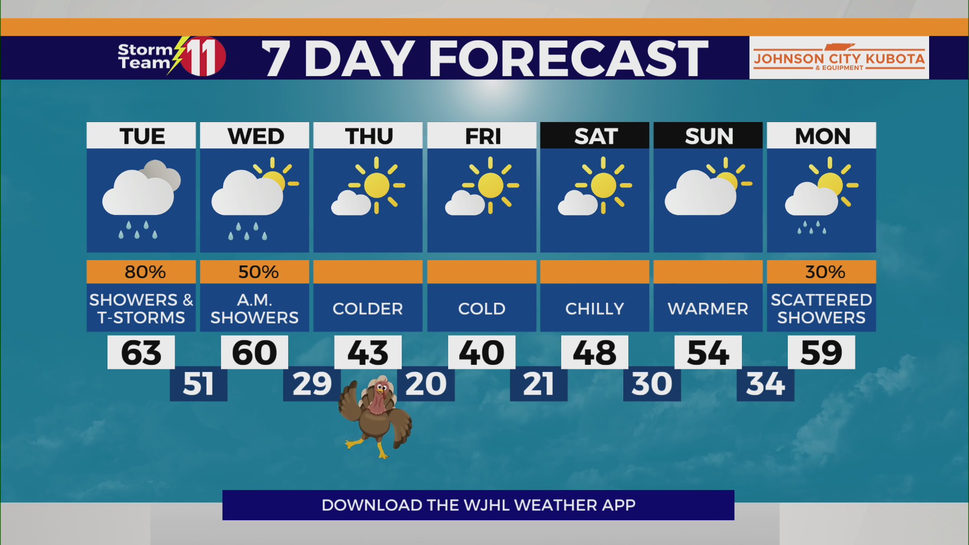 Rain returns tomorrow with colder air moving in by Wednesday evening