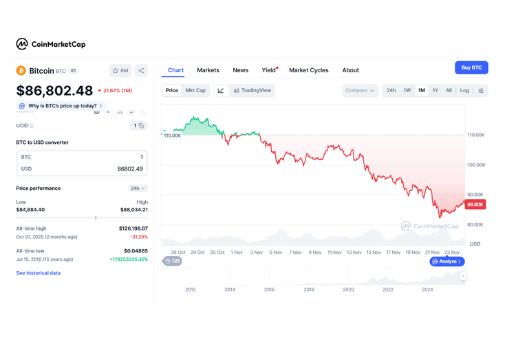 Harga Bitcoin turun, Kripto Mayoritas Masuk Zona Merah