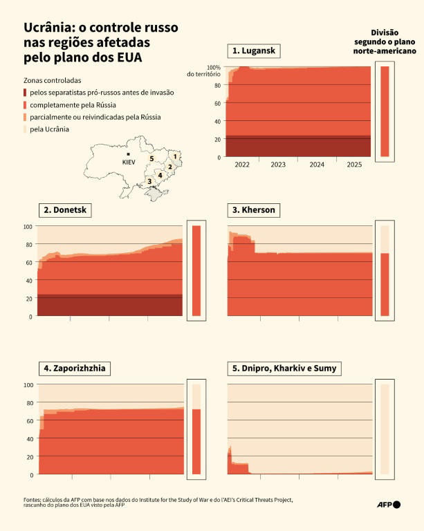 Evolução do controle territorial russo na Ucrânia e comparação com as propostas do plano dos Estados Unidos consultado pela AFP em 21 de novembro de 2025, para as regiões da Ucrânia afetadas.