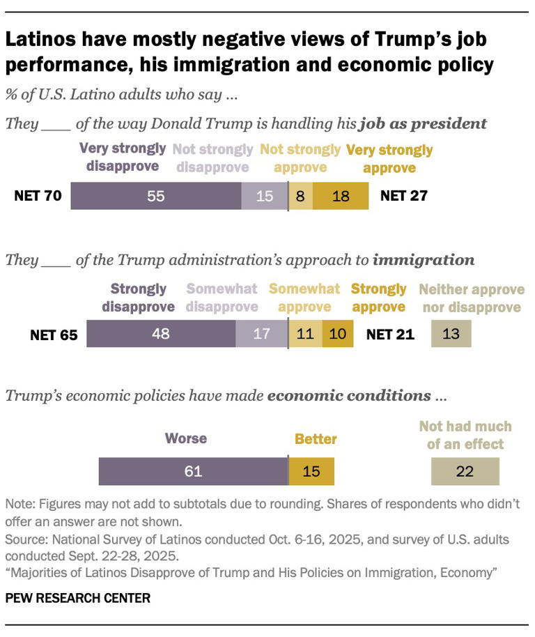 Majority of Hispanic Republican voters say president’s policies are ...