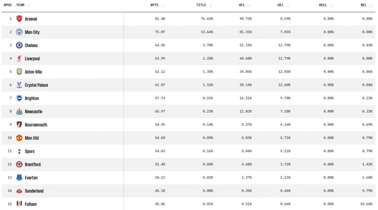 Opta predicted final 2025/26 Premier League table after 12th round of ...