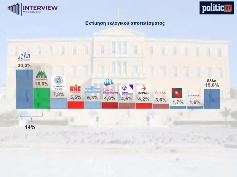 Δημοσκόπηση Interview: Σταθερό το προβάδισμα της ΝΔ, η διαφορά από το δεύτερο ΠΑΣΟΚ
