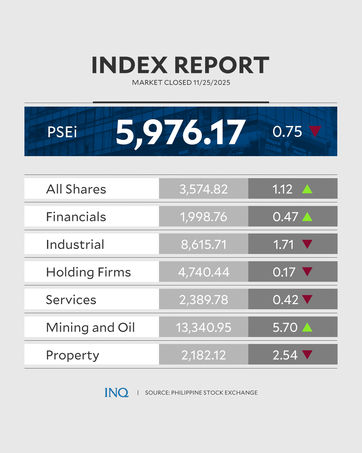 PSEi slips below 6,000 on profit taking