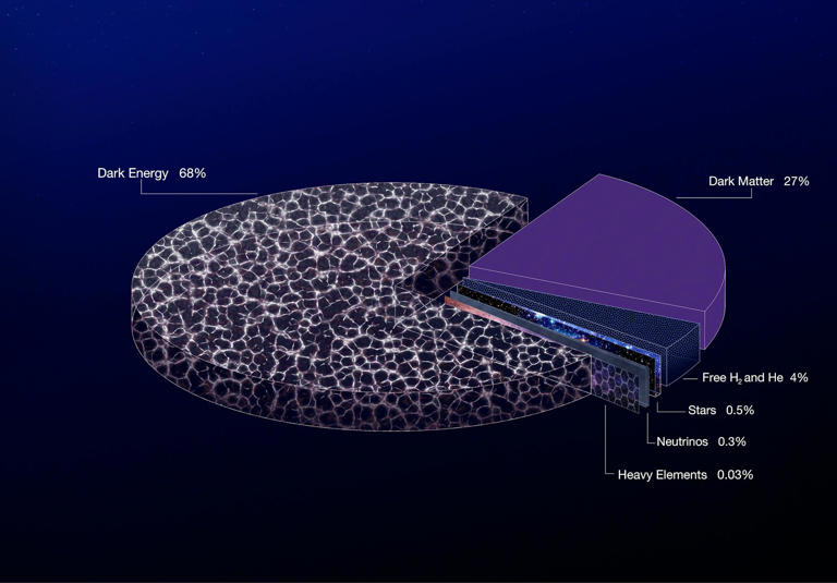 Most normal matter in the universe isn’t found in planets, stars or ...