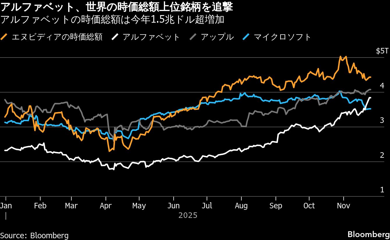アルファベット株上昇、世界時価総額順位変動も－エヌビディアを追撃