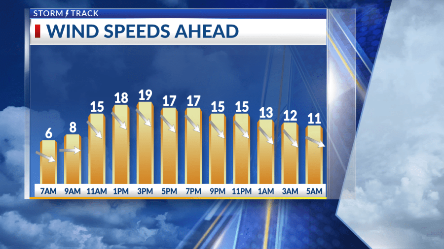 Cold front arrives, breezy conditions for today