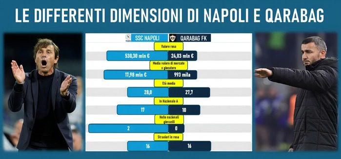 Napoli-Qarabag: valori rosa a confronto. Sproporzione clamorosa, ma sul ...