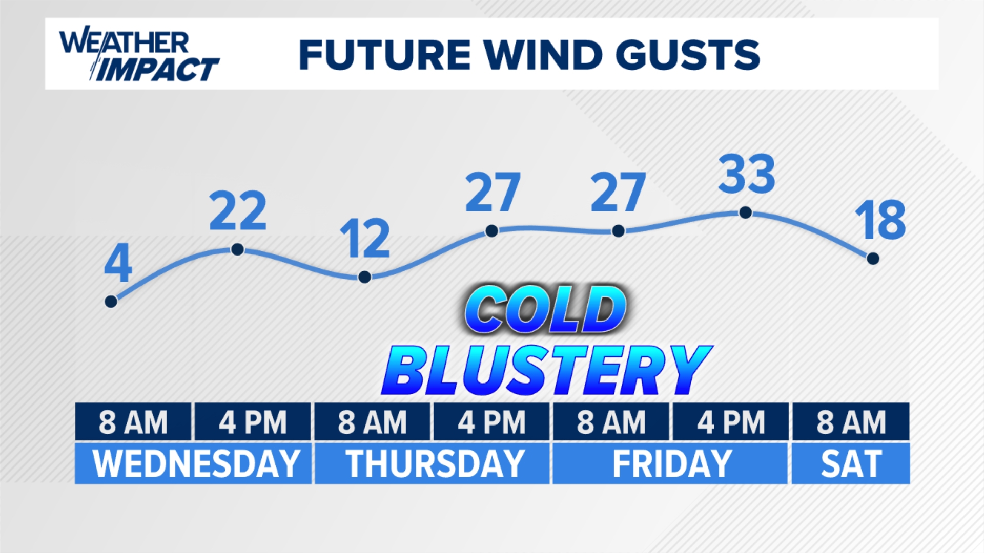 Mild midweek as showers gradually taper ahead of a blustery and cold ...