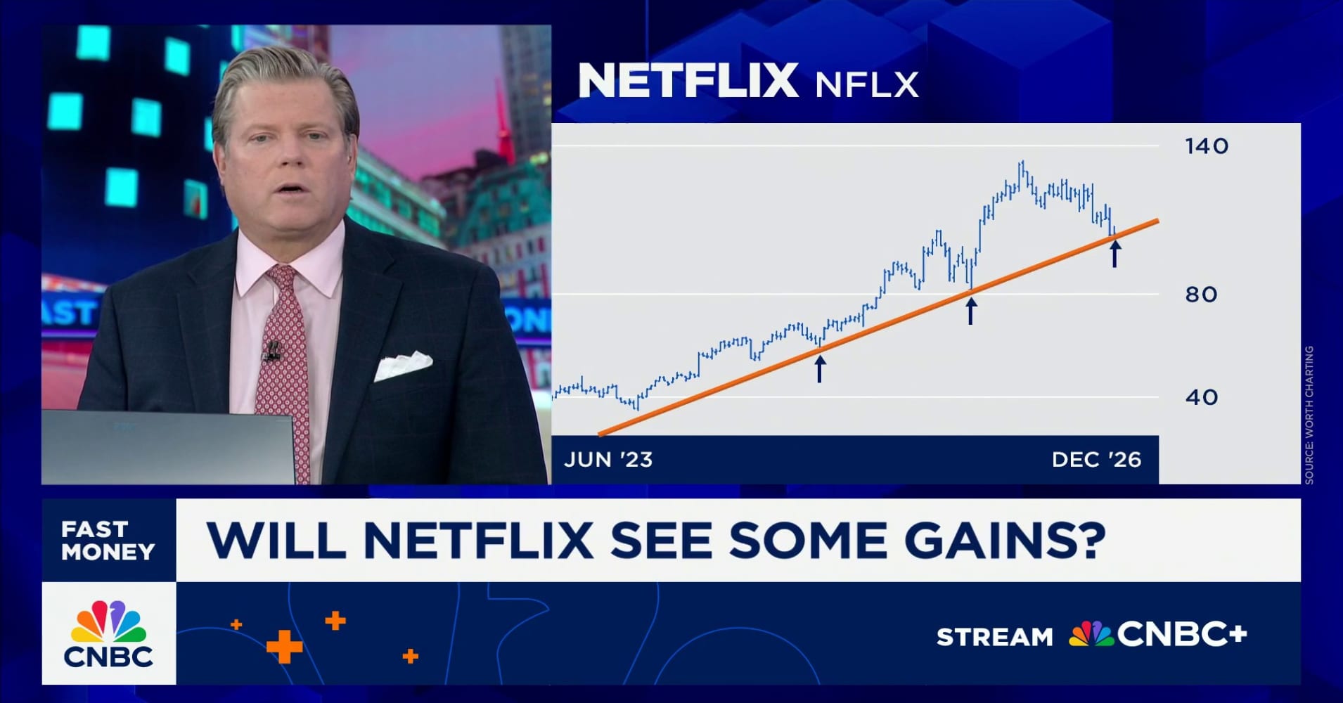 Chart Master: Take advantage of weakness in Netflix