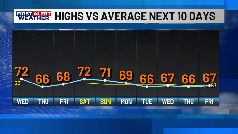 First Alert Forecast: Cooler weather for the next few days