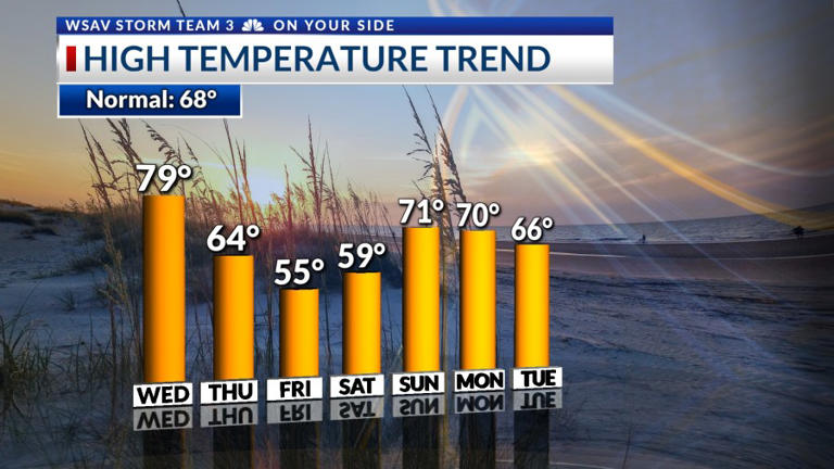Storm Team 3: Wednesday’s cold front brings showers, colder weather for ...