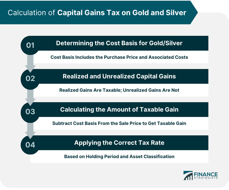 How the Capital Gains Tax on Gold and Silver Might Work