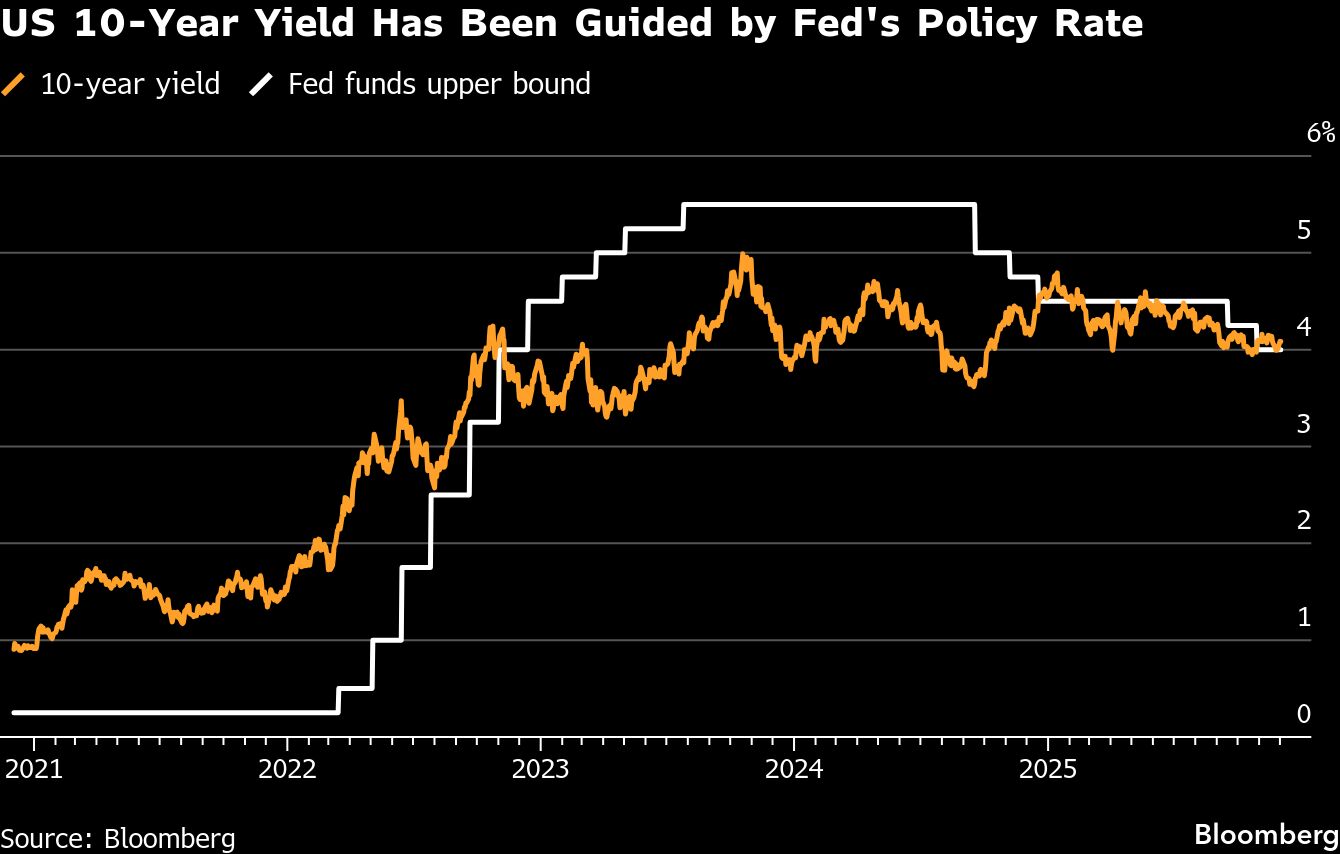 摩根大通預計美債殖利率明年將上升降息預期料減弱