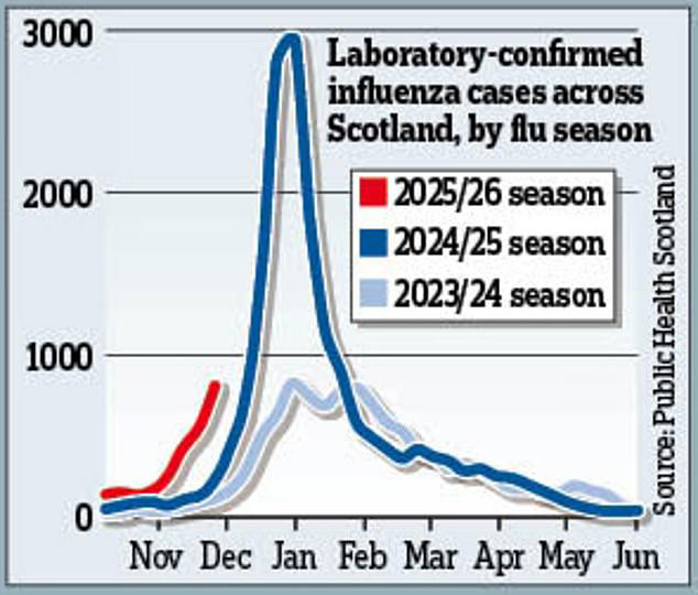 Flu cases surge by 45 per cent as mutant strain spreads across Scotland
