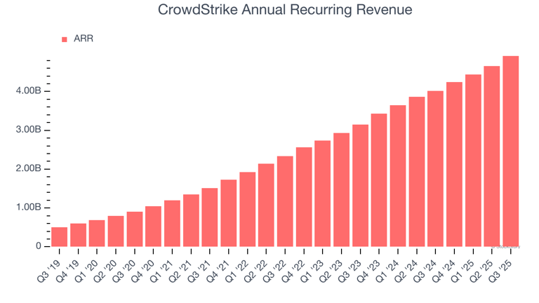 CrowdStrike’s (NASDAQ:CRWD) Q3 CY2025: Beats On Revenue