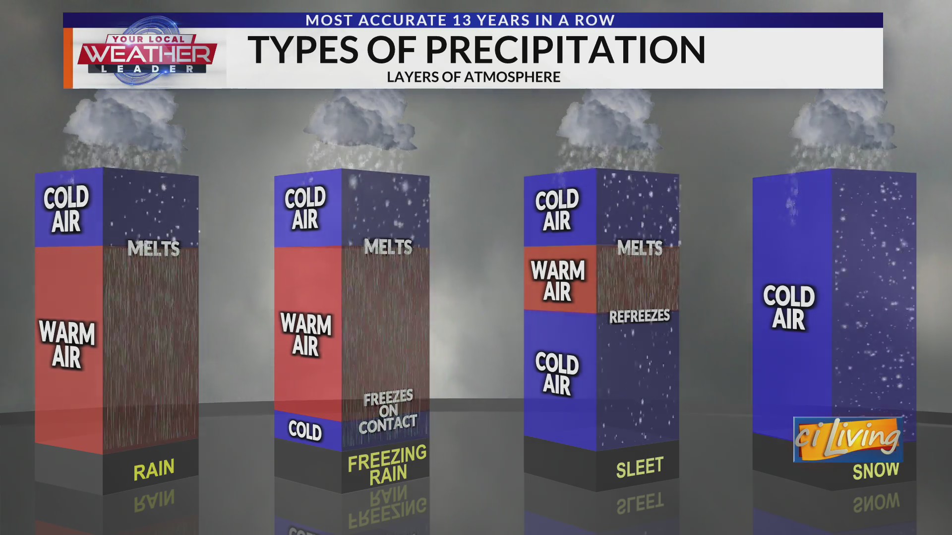Types of Precipitation and Layers of the Atmosphere Explained