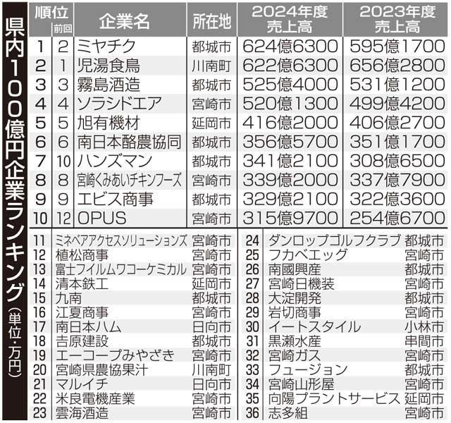 ミヤチク（都城）初の首位　宮崎県内36社  売上高100億円超