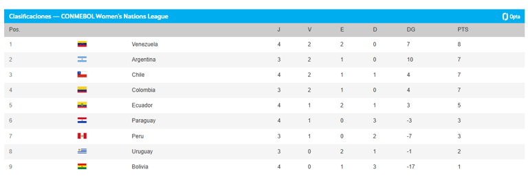 Atención Chile: así quedó la tabla de posiciones de la Liga de Naciones ...