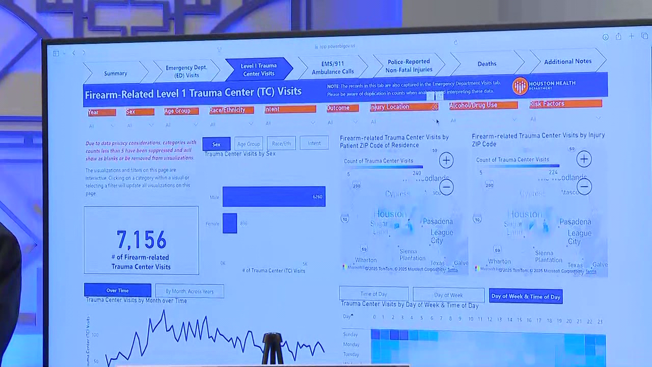 Houston launches firearm injury dashboard as accidental child shootings ...