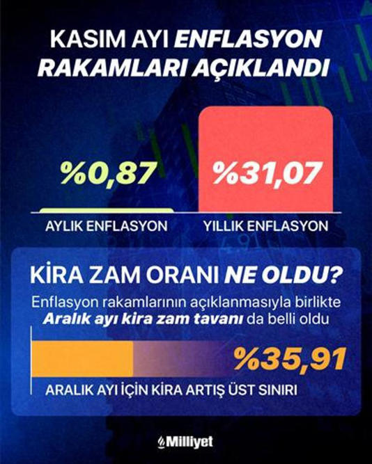 Son dakika: Enflasyon rakamları açıklandı