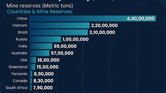 Why India fell behind in rare earth race despite having world’s 5th ...