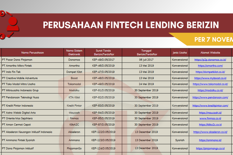 Daftar Pinjol OJK 2025, 95 Perusahaan Terdaftar
