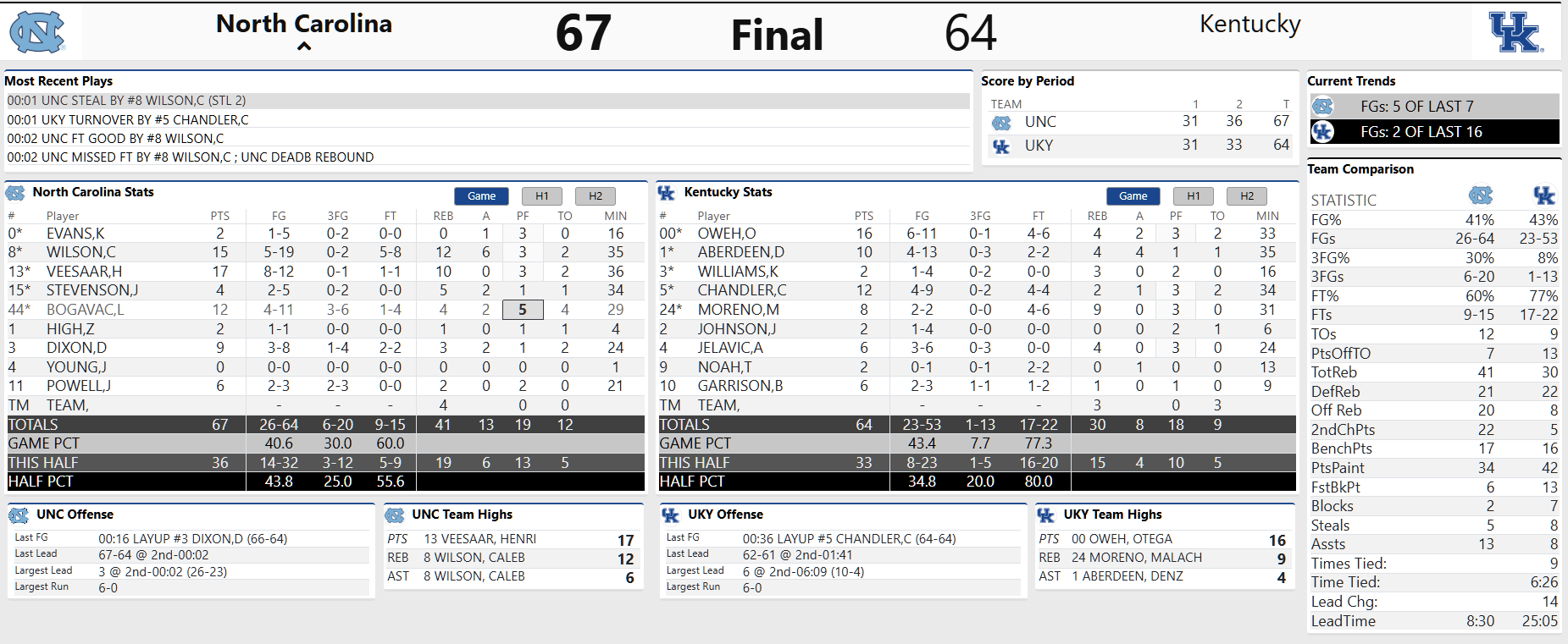Kentucky's Loss to North Carolina: 3 Key Takeaways and Postgame Boos 1 AA1RBfWz