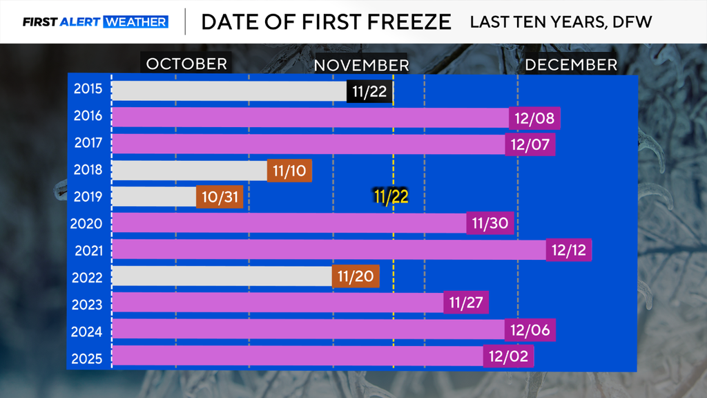 First freeze of the season arrives in North Texas, but rollercoaster ...