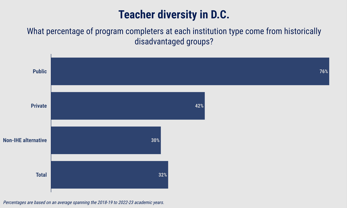 Teacher Colleges Aren’t Boosting Workforce Diversity, & Some Are Making ...