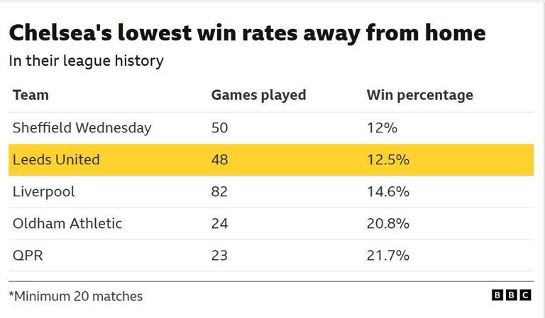 Leeds United vs Chelsea: Estadísticas clave y puntos de discusión