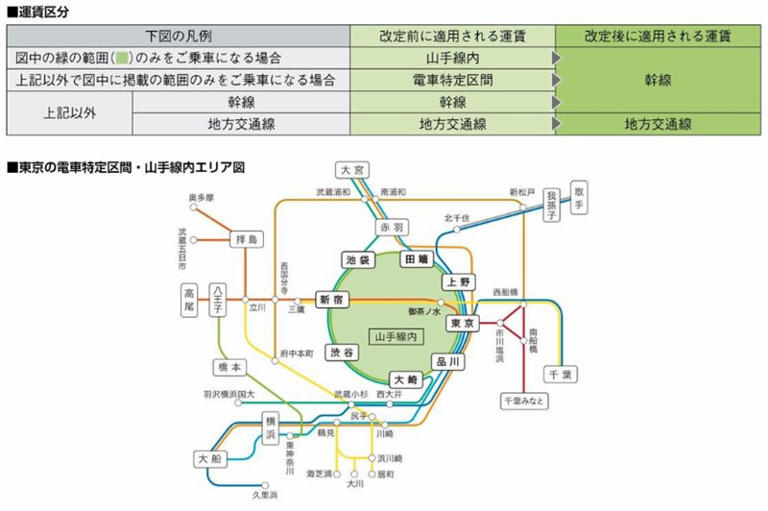 JR東日本 2026年3月運賃改定、定期券購入の「損しないタイミング」は？山手線など割安区分廃止で実質値上げ･新ルールを解説
